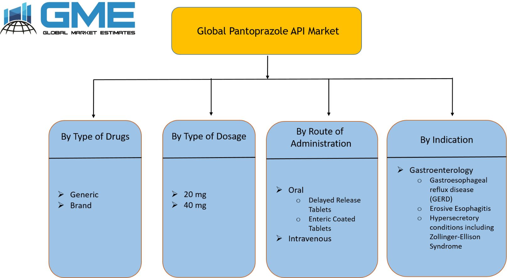 Global Pantoprazole API Market Segmentation
